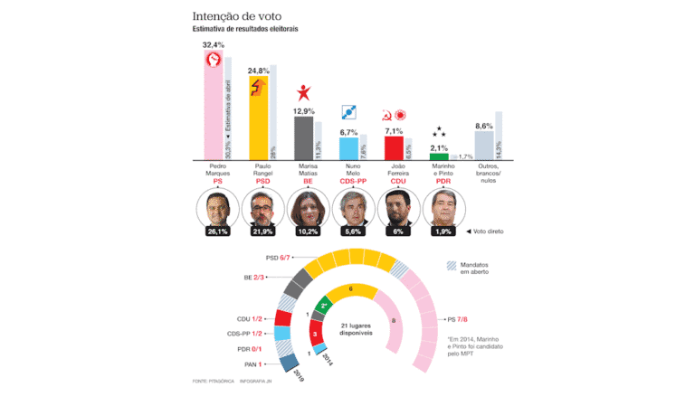 Há menos indecisos, segundo sondagem para TSF e JN