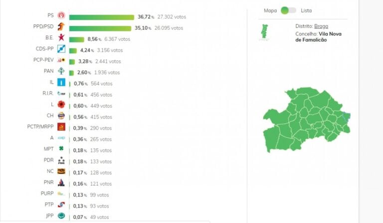 PS vence em Famalicão