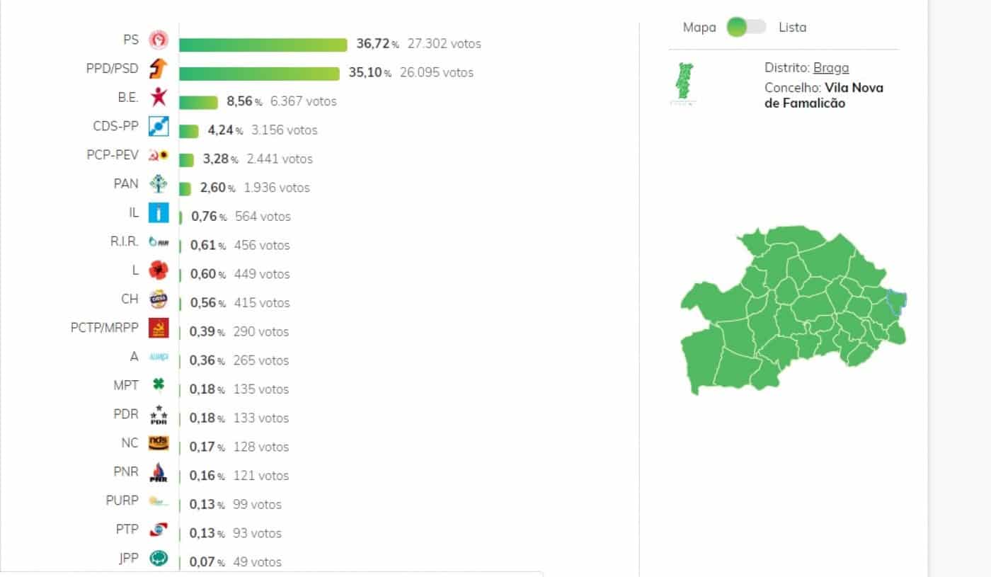 PS vence em Famalicão