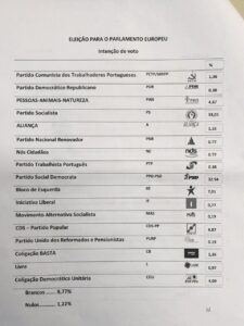 Estudo de opinião para Europeias dá vitória ao PS em Braga