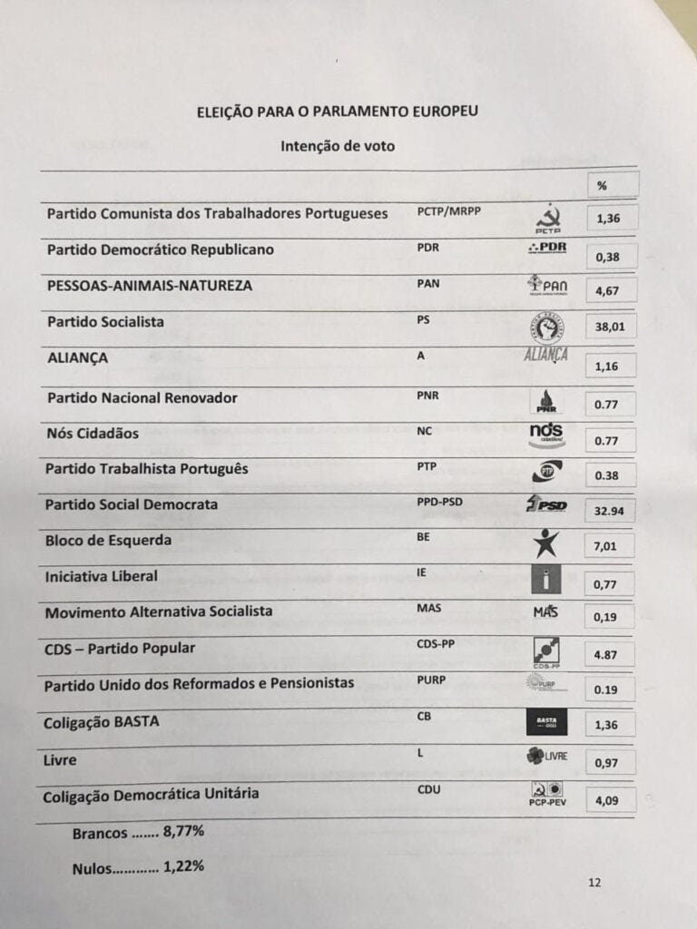 Estudo de opinião para Europeias dá vitória ao PS em Braga